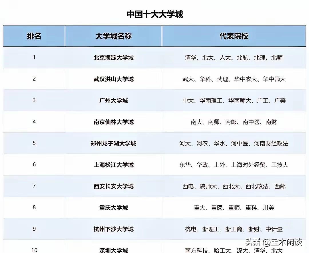 要称得上“大学城”，必须具备几个硬件:大学数量多，大学分布集中，大学知名度高，大