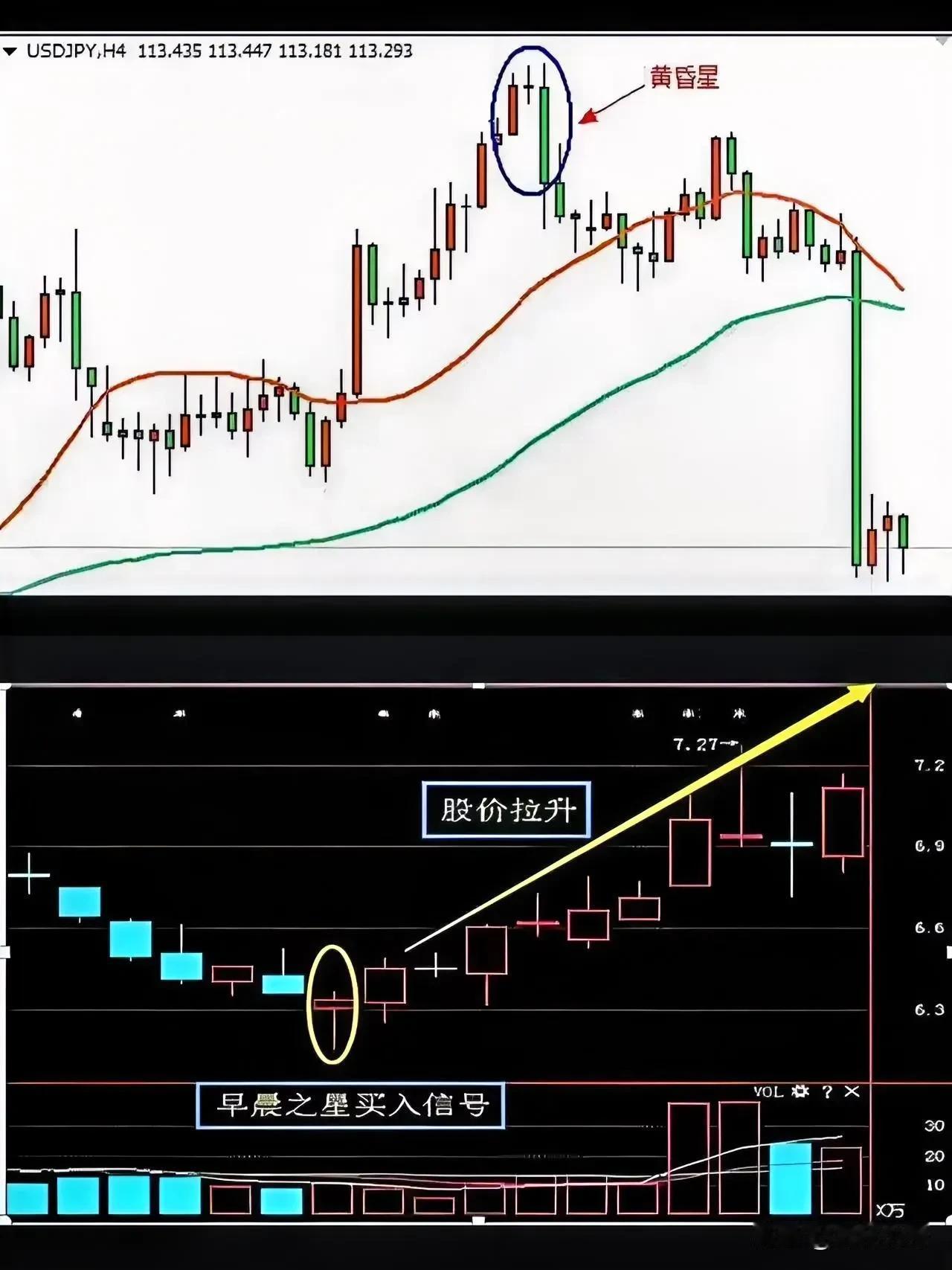 K线顶底特征，“黄昏之星”和“早晨之星”。

黄昏之星：顶部上攻乏力，日k看可以