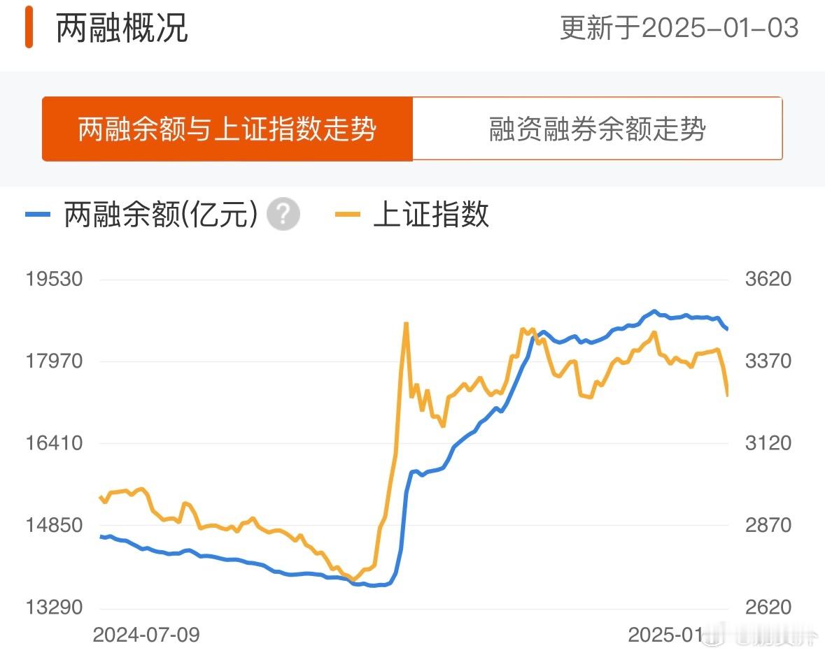 9.24大逆转之后，市场新来了一批增量资金，包括杠杆资金，具体表现是，从此每天成