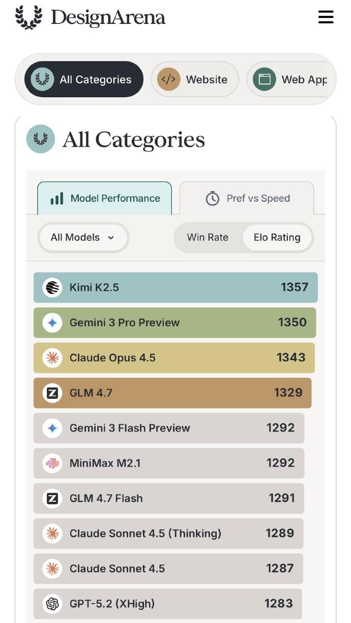 Kimi K2.5似乎在审美上的RL特别突出，已经在Design Arena——