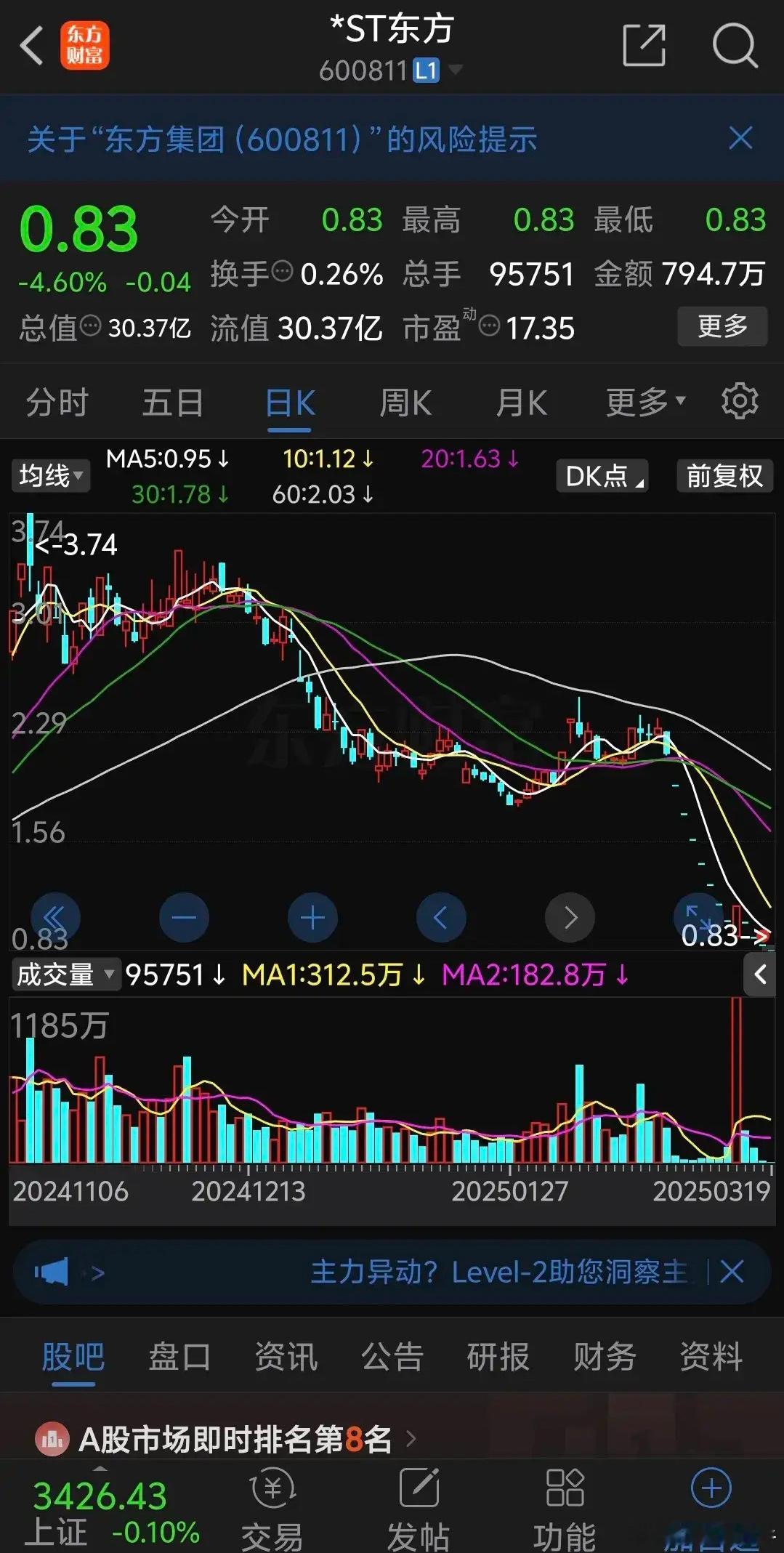 东方集团天天一字板跌停，今天成交量跌破1000万元，大量恐慌盘卖不出去，短短20