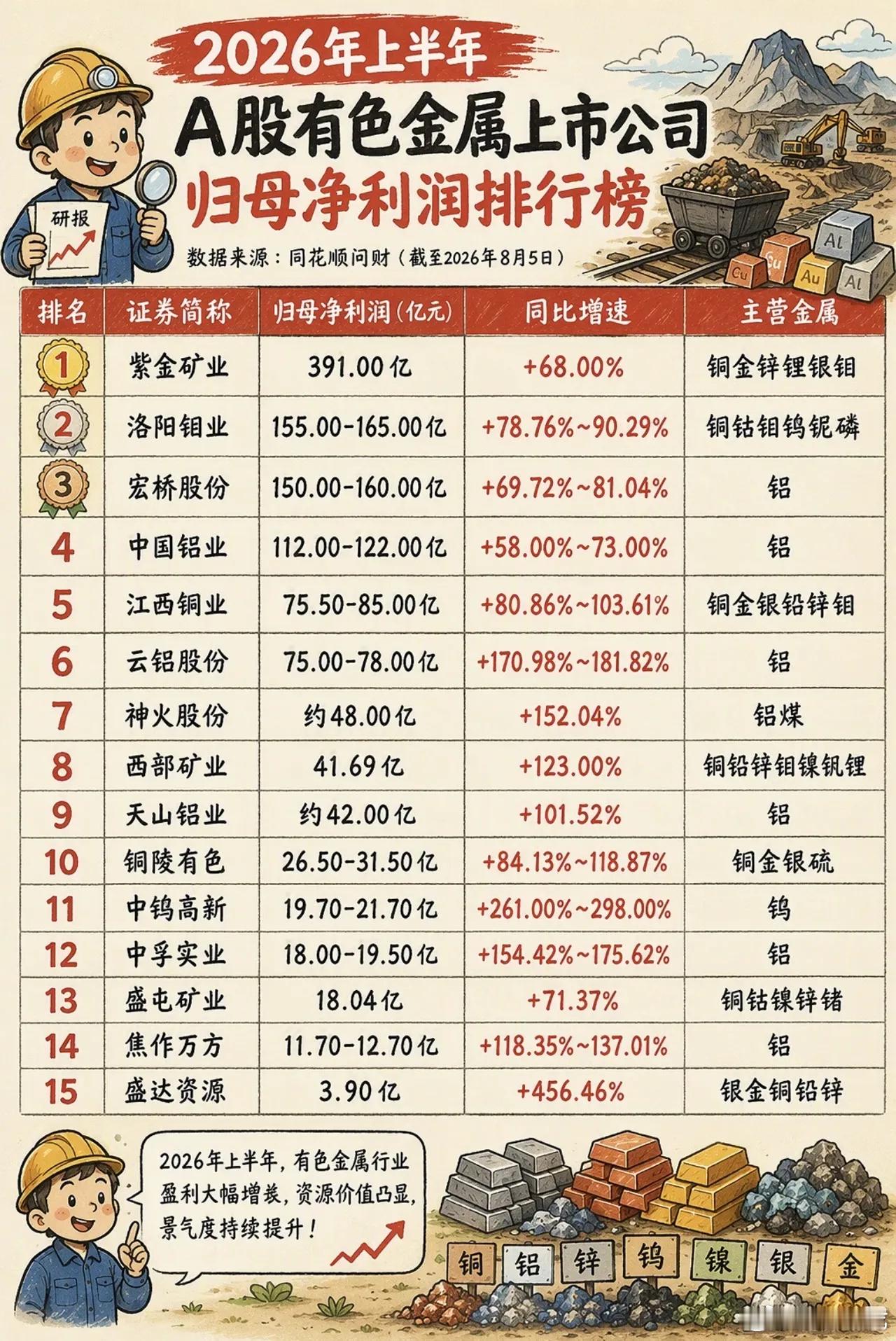 业绩全线爆发，有色板块的热闹背后藏着分歧在成长科技赛道反复震荡轮动之时，有色金属