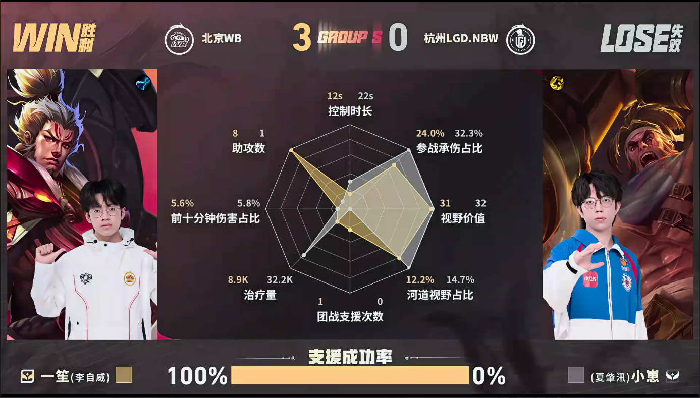 WB夏季赛八连胜WB零封LGDNBWWB每一波团战都掌握主动权听悦海月多次精准拉