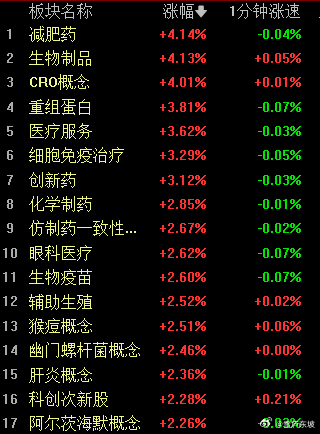 目前医药方向领涨，此前富祥药业发布了中报，盈利比上年同期增长2487%至3204