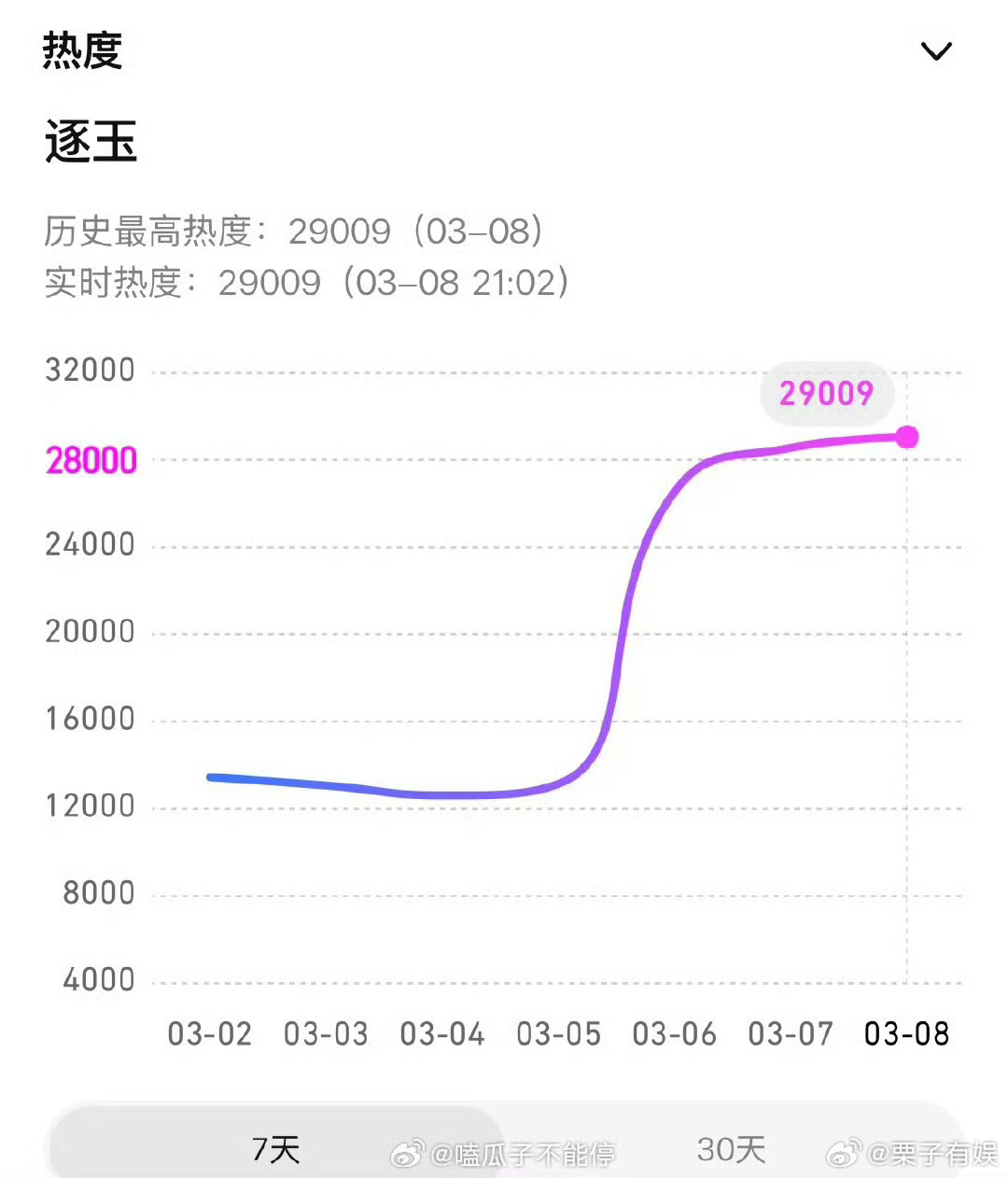 逐玉破29000了逐玉热度破了29000逐玉破29000了，哇，