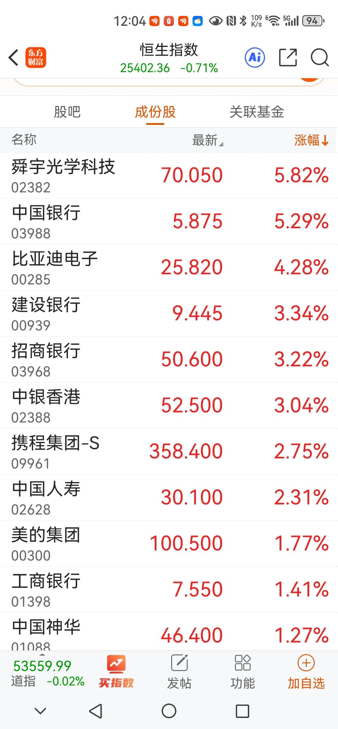 没看错！港股地产股高开低走不少转跌，银行股越战越勇，中国银行甚至创出历史新高。