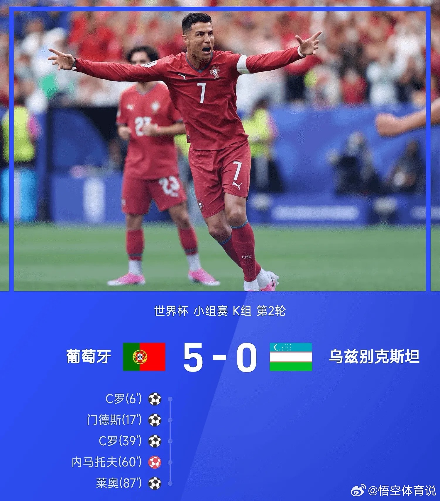 C罗成为葡萄牙世界杯射手王6月24日世界杯小组赛K组第2轮，葡萄牙5-0战胜乌兹
