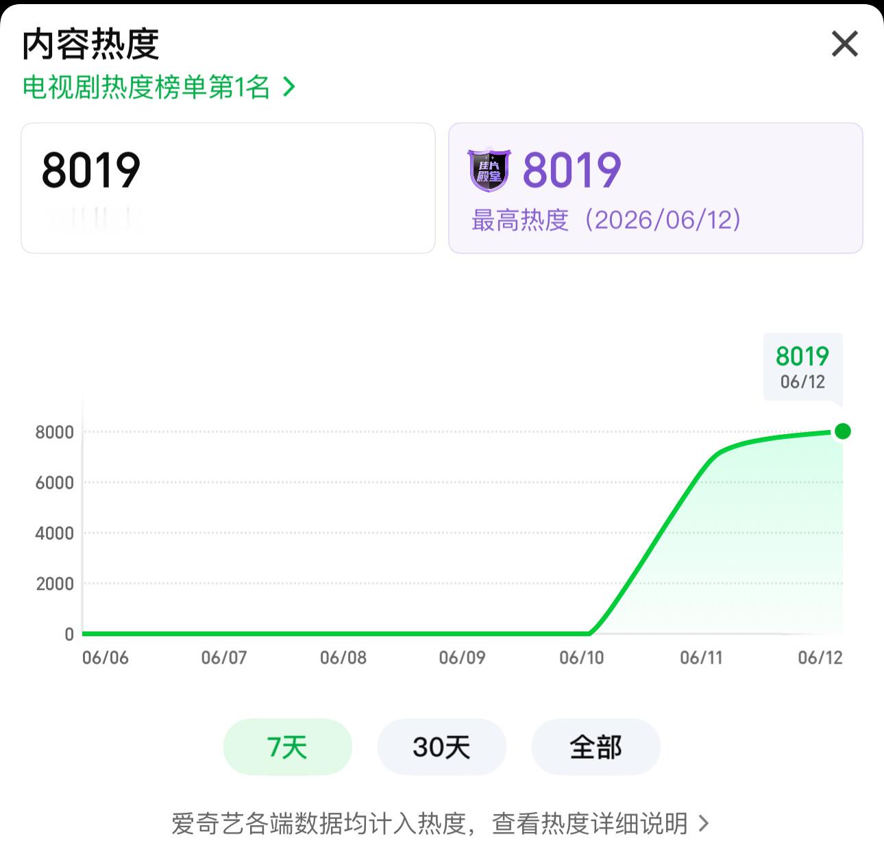 破8000了，佳片殿堂拿下！！！丁禹兮张海虾