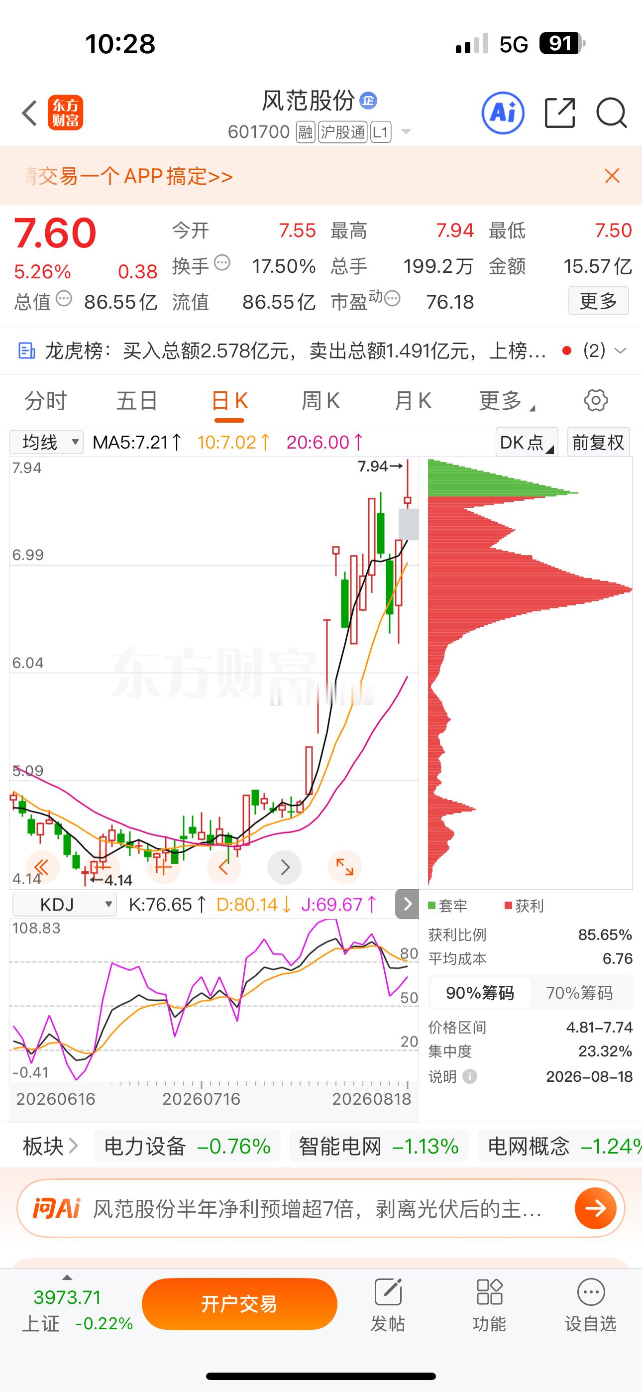 $风范股份 sh601700$ 表现不错，家人们可以关注一下！ 
