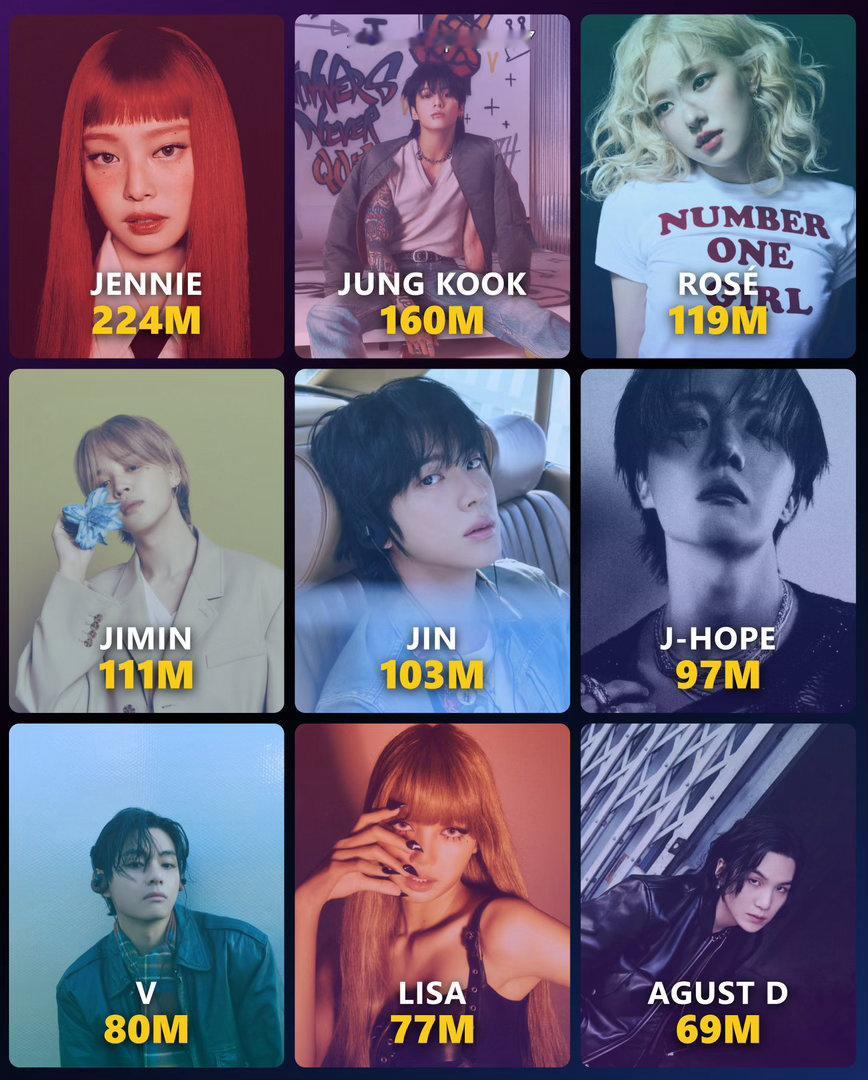 2026年每月Spotify流媒最高的Kpop solo歌手：1-6月第一：JE