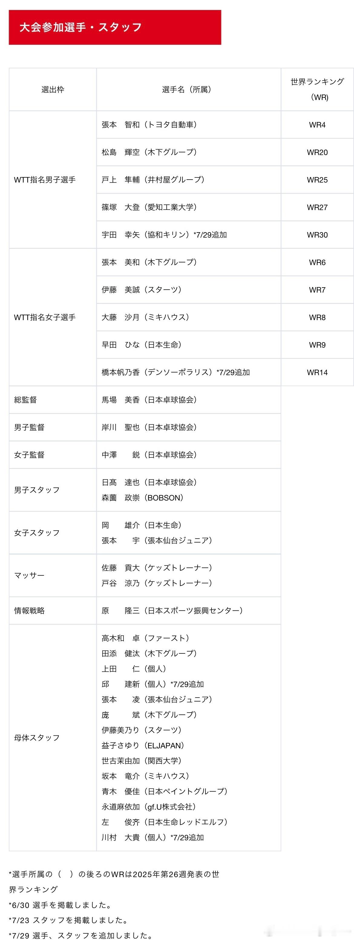 JTTA公布 WTT横滨冠军赛2025参加大会的选手、工作人员名单 （7.29追
