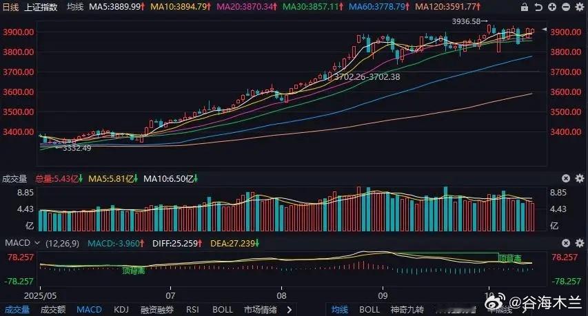 大盘险守3900点，量能不足成A股向上困扰！A股今天震荡，上证指数低开高走，但收