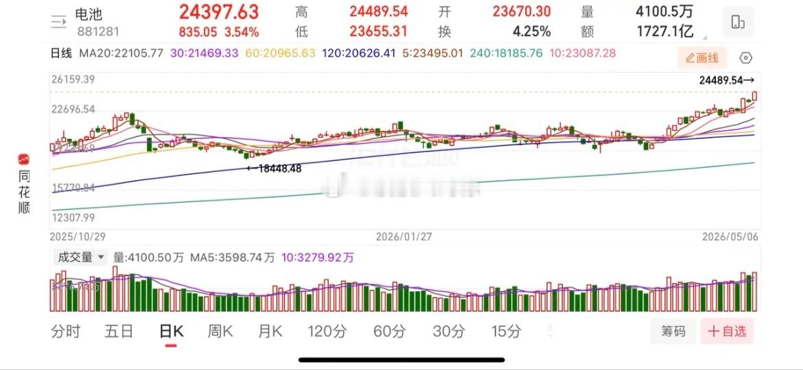 电池继续新高，电池、稀有金属、光伏走势分析。1、电池。这个板块应该每天都有分析，