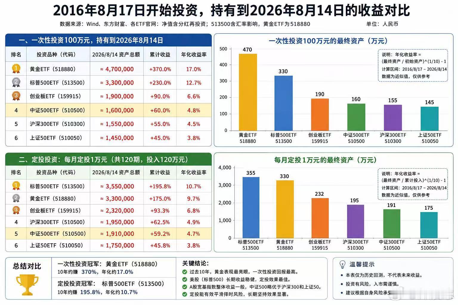 再配个陈奕迅的《十年》当背景音乐。 