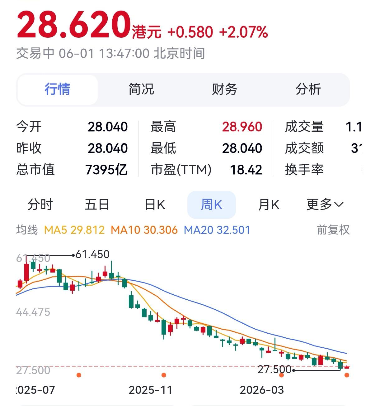 股价从6万多掉到2万多，还不到一年！
问题出在哪？不用专业人士分析，普通网友都能