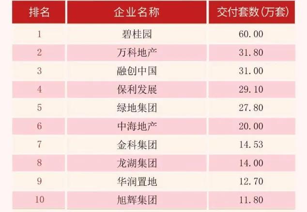 2023年中国典型房企保交楼业绩排行榜！碧桂园排第一，杨惠妍曾称砸锅卖铁也要支持