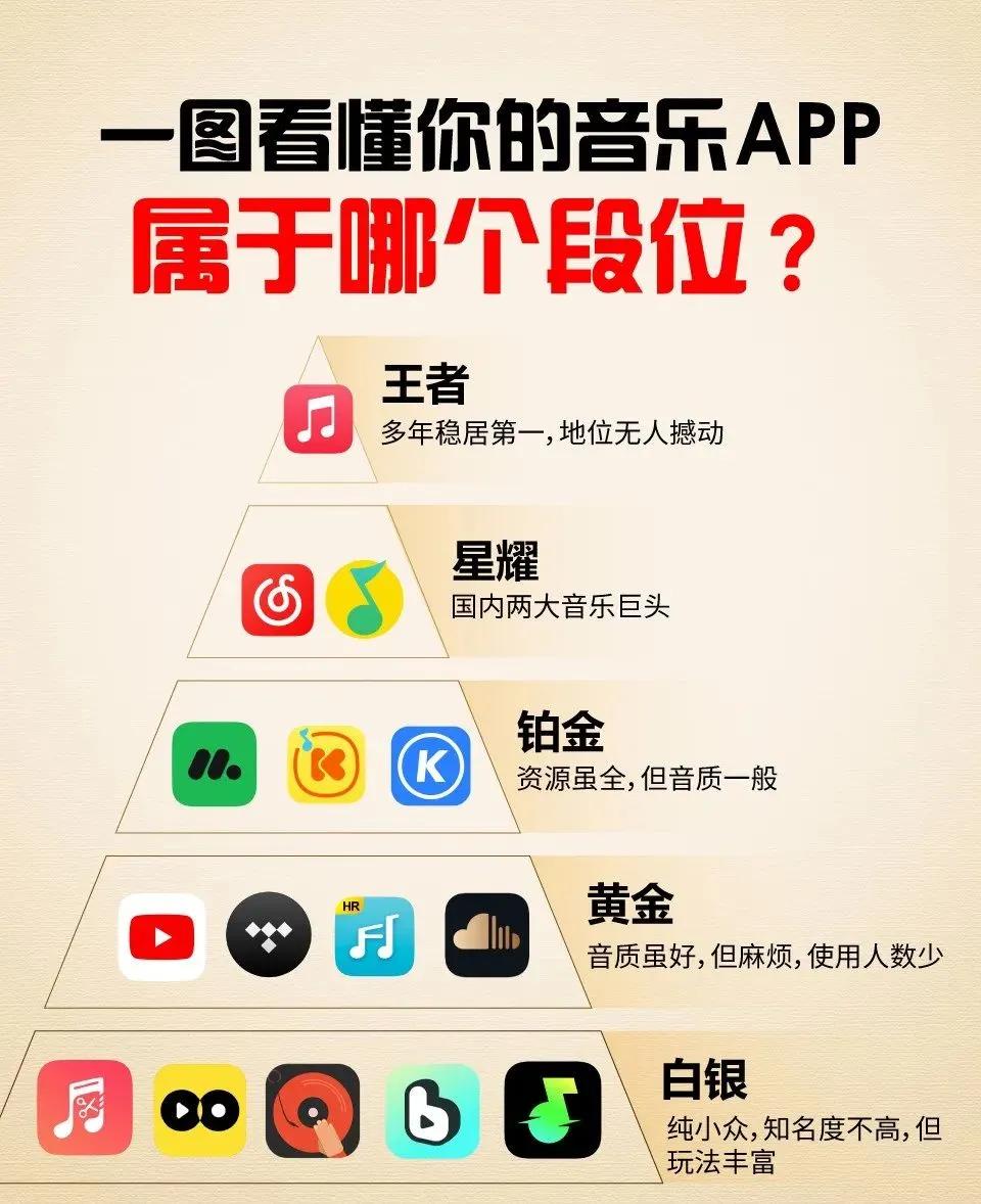 音乐平台竞争没有视频那么激烈，但也是群雄争霸，你平时喜欢用哪个app听歌？为什么