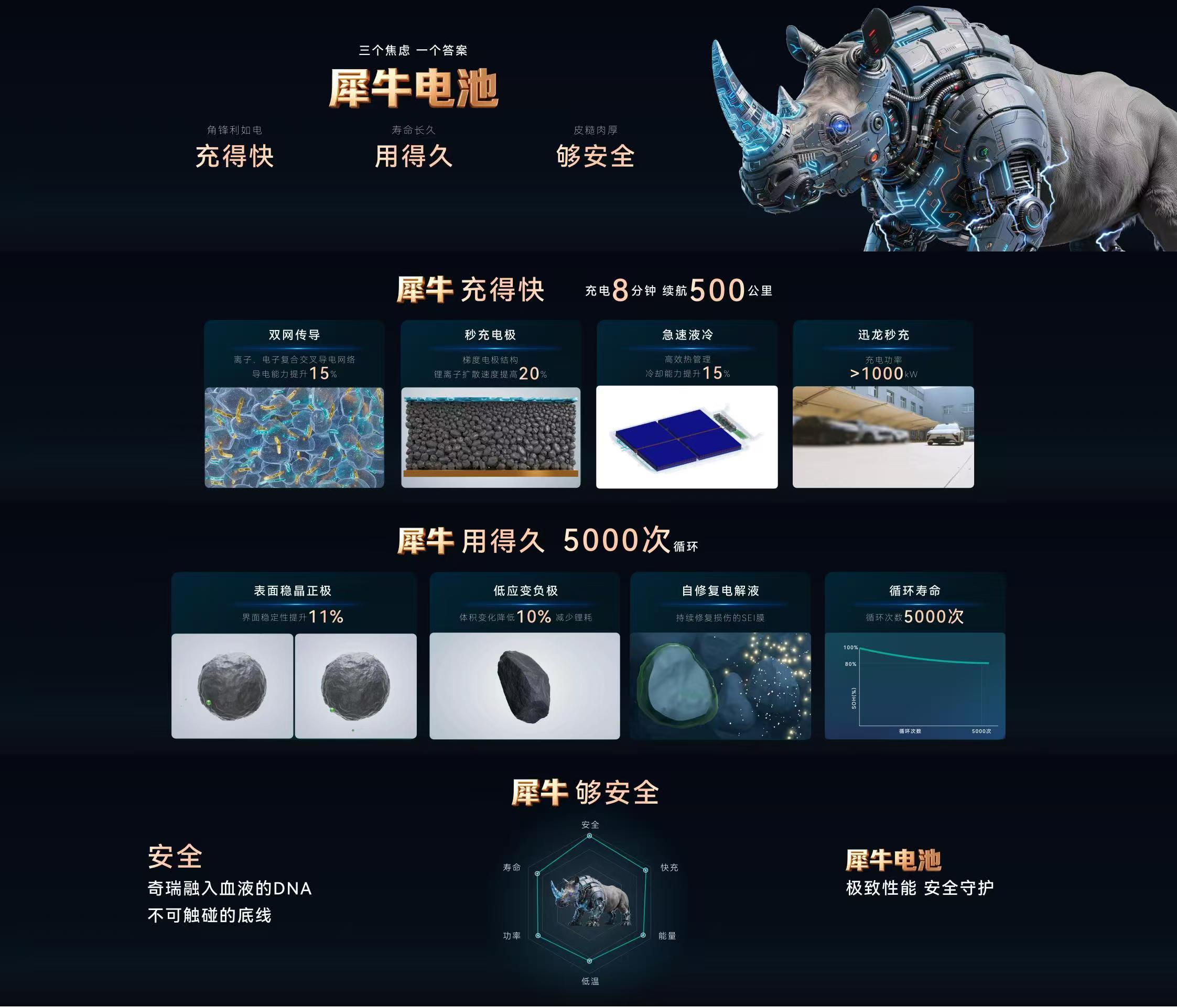 奇瑞理工男放大招了～犀牛液态电池登场，8分钟充500km、5000次超长循环，3