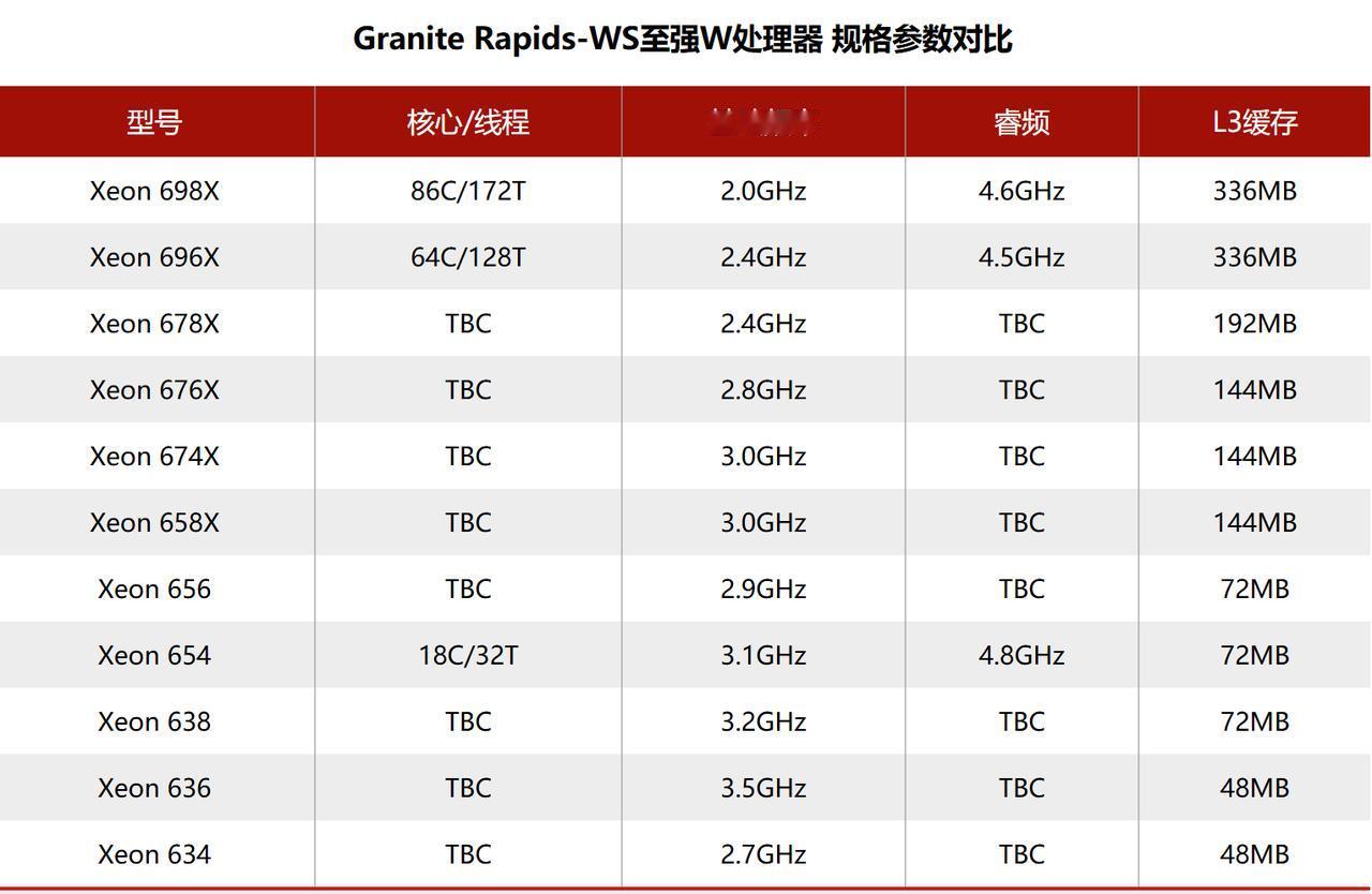【英特尔Xeon 698X“Granite Rapids-WS”主要规格确认】据