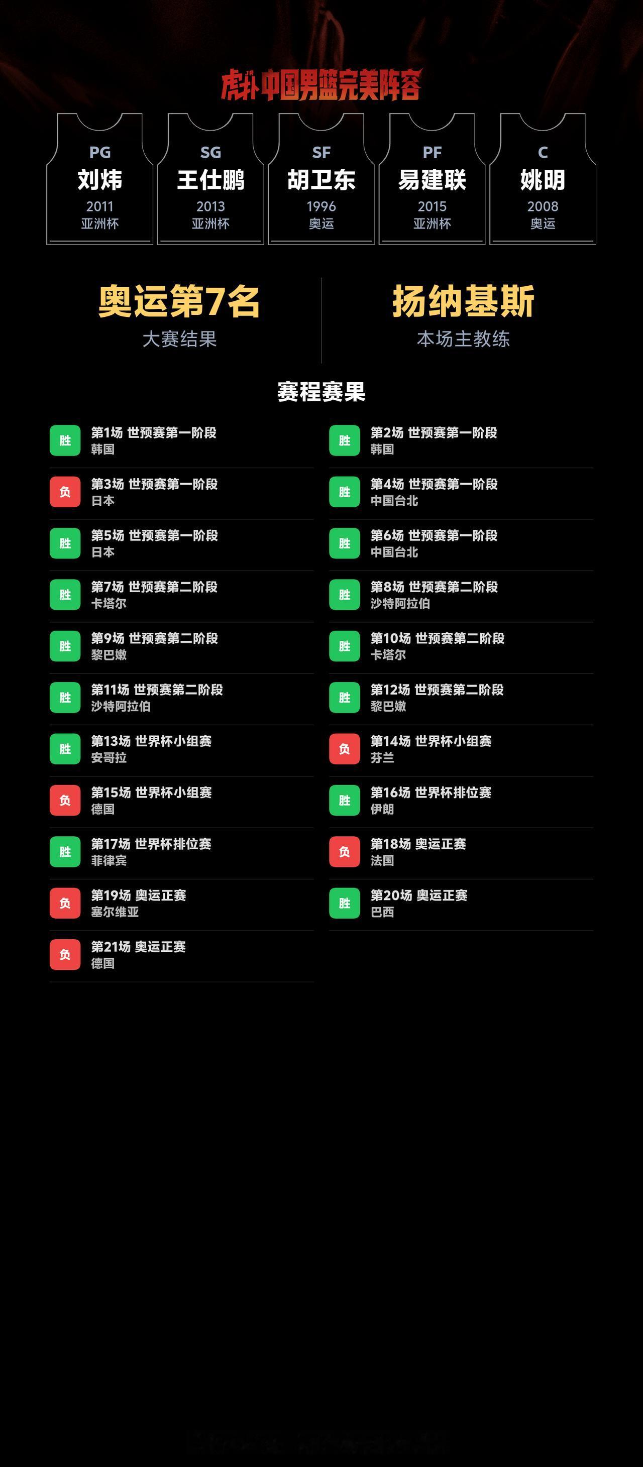 我组了一套中国男篮完美阵容，模拟结果：奥运会成绩：第7名｜世界杯成绩：第19名