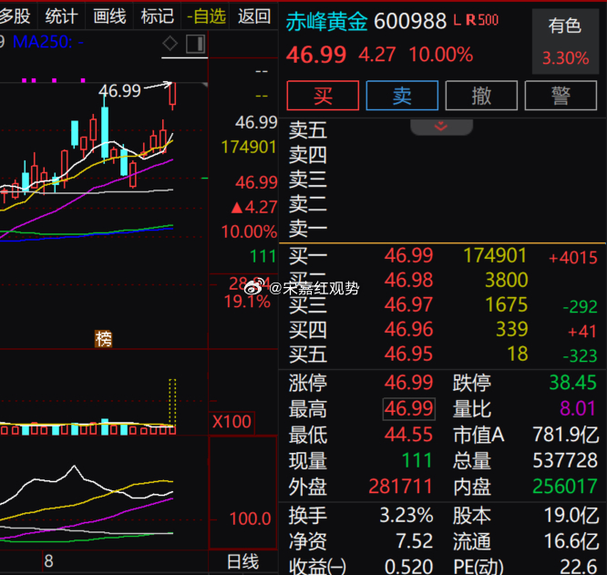 $赤峰黄金 sh600988$ 今日封上涨停，报价 46.99 元。受隔夜国际贵