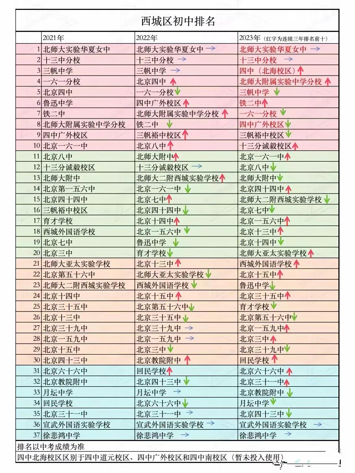西城初中前两名被华夏女中和十三分牢牢把住，后面几所学校竞争非常激烈，要知道以前的