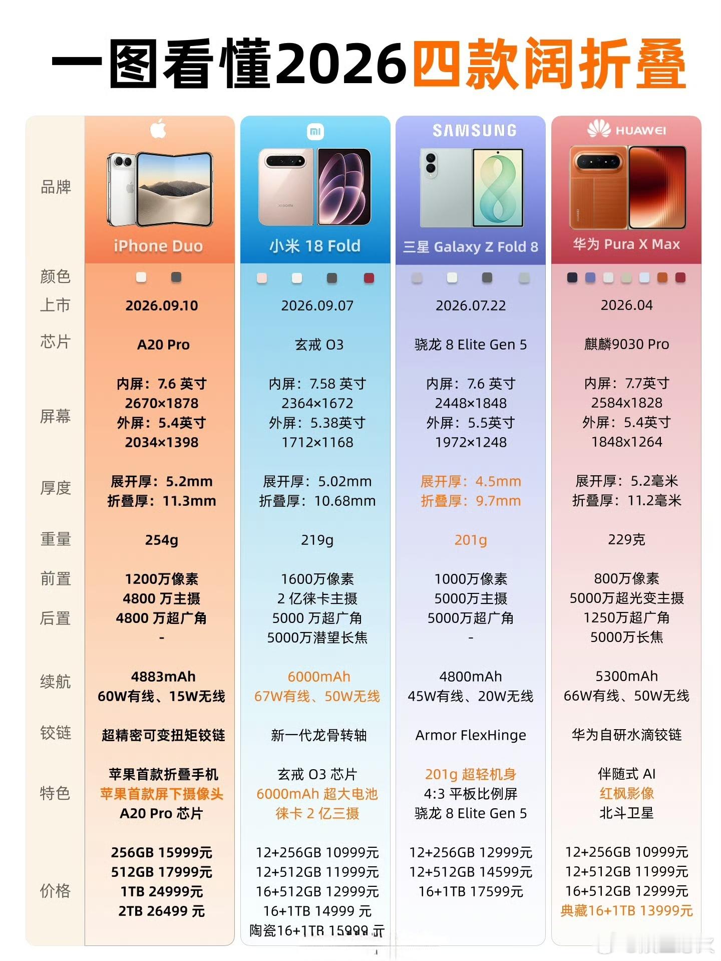 华为折叠屏 2026年9月，华为凭借Mate XT 2与Pura X Max等新