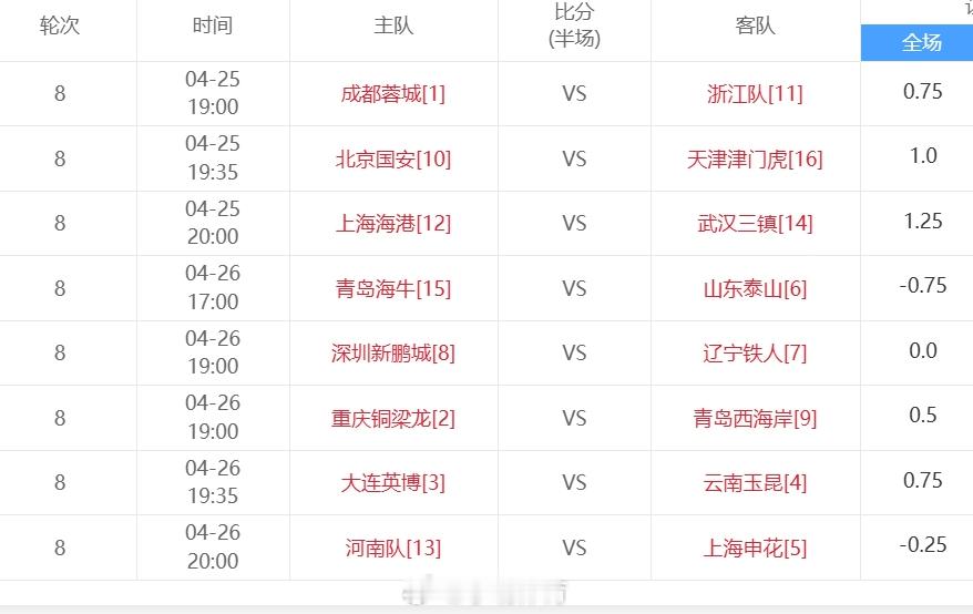 中超联赛 第8轮成都、国安、海港、泰山、重庆、大连基本上都能赢球。从半场来看，国