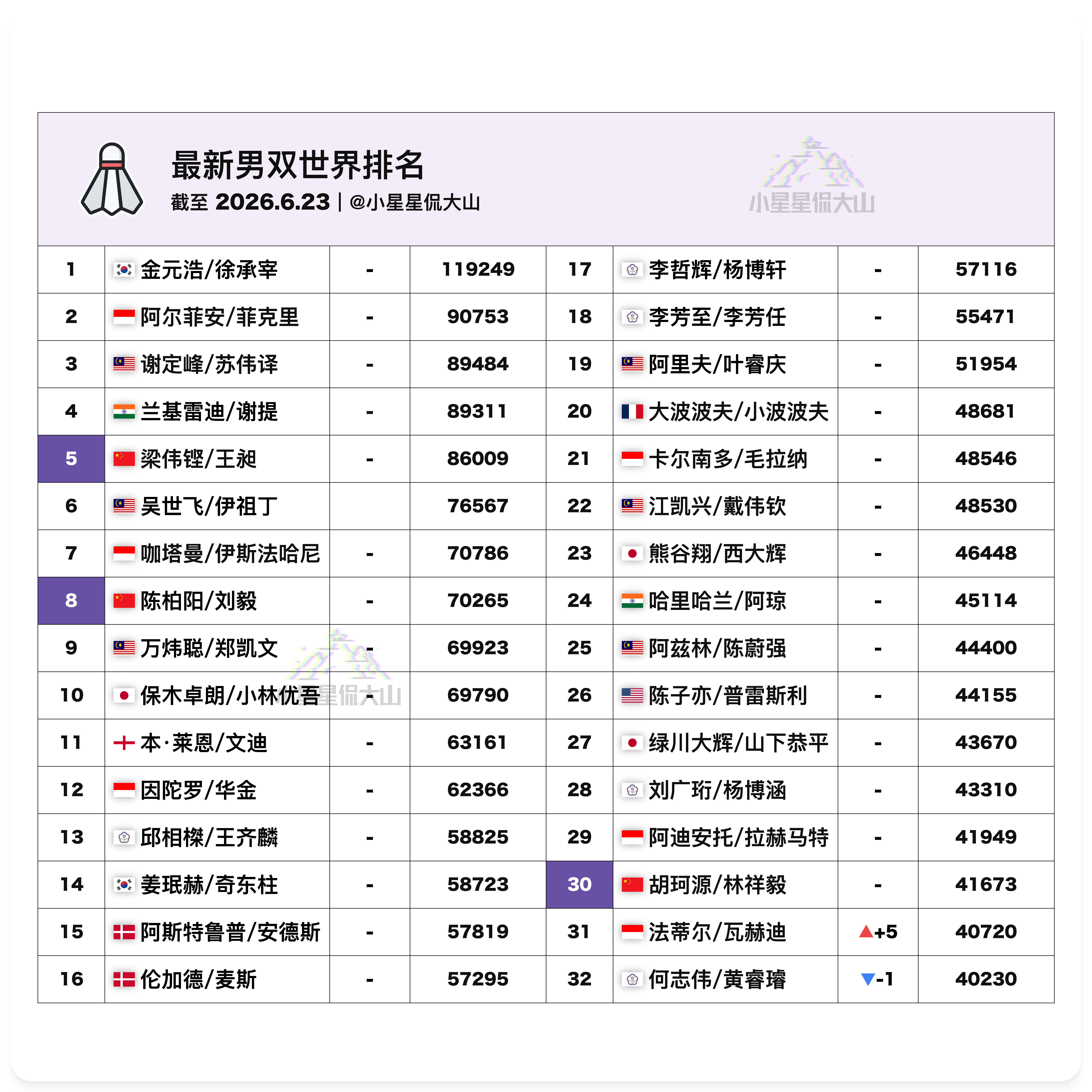 【最新男双世界排名】🇨🇳梁伟铿/王昶 5🇨🇳陈柏阳/刘毅 8🇨🇳胡珂
