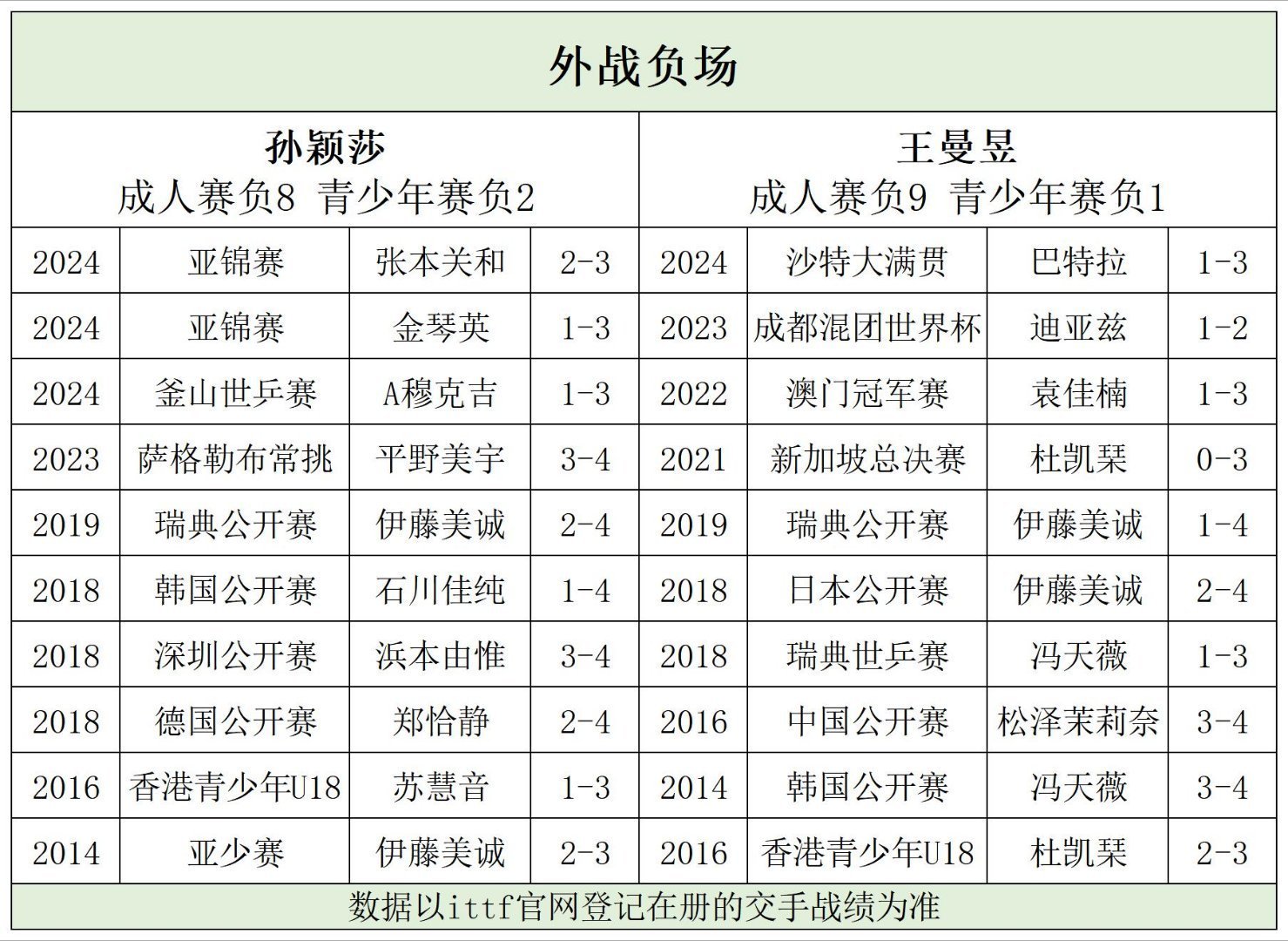 【外战负场统计】一切以ittf官网登记在册的比赛为准。队友丝给强行摁头的三个负场