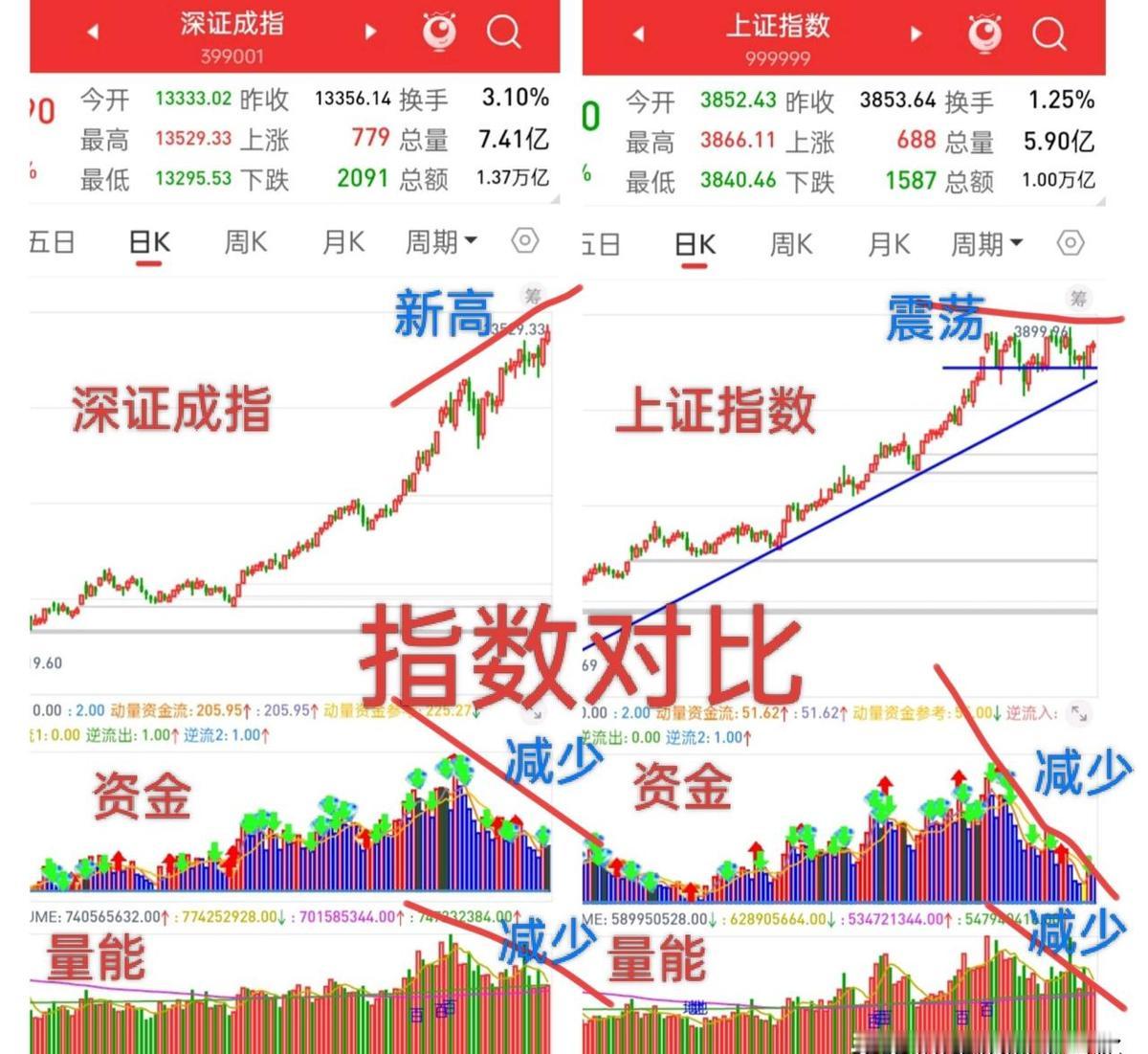 上证还在2980线上晃悠，创业板却偷偷新高了。
量没跟上？
今天早盘直接干了42