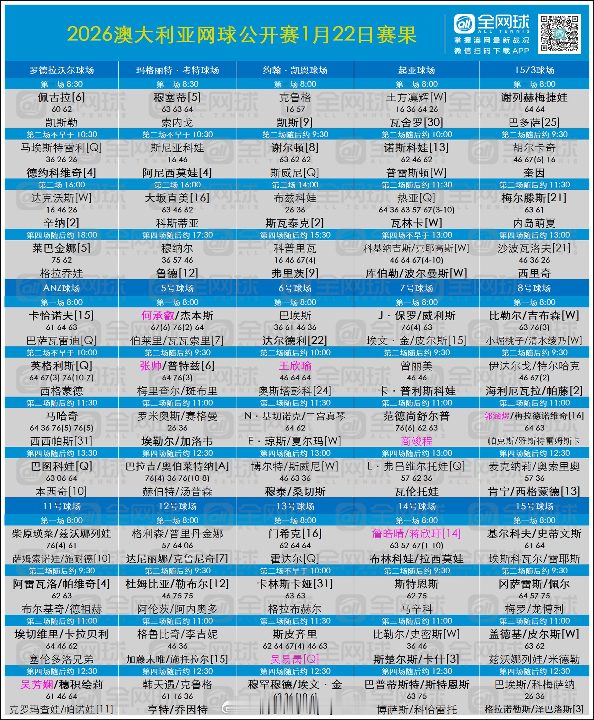 澳网2026  第五日赛果与签表更新🎙️今日出局的种子球员👀女单：10本西奇