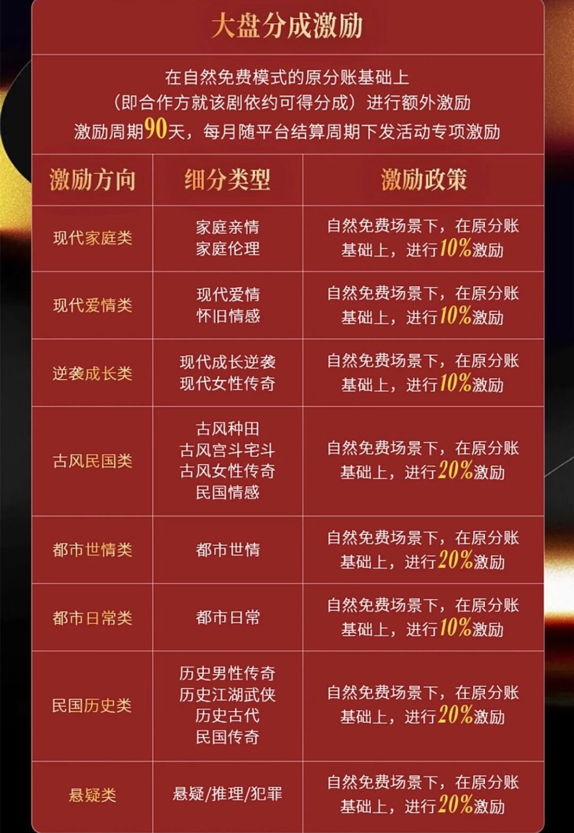 5.10红果热播榜，都市世情男频数据亮眼榜二应该是赚翻了，成本低（演员便宜，场景