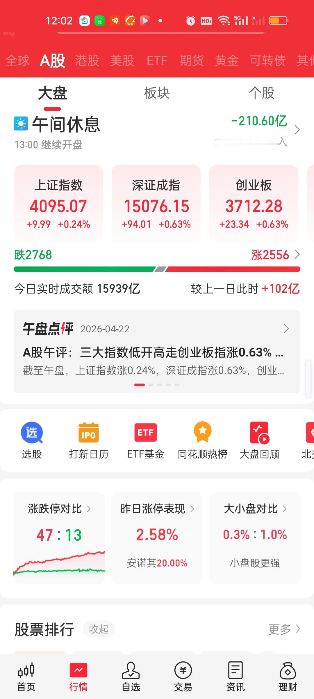 收盘了，下午成交量大幅放量，指数也是低开高走，基本上所有指数都呈现出开盘最低收盘