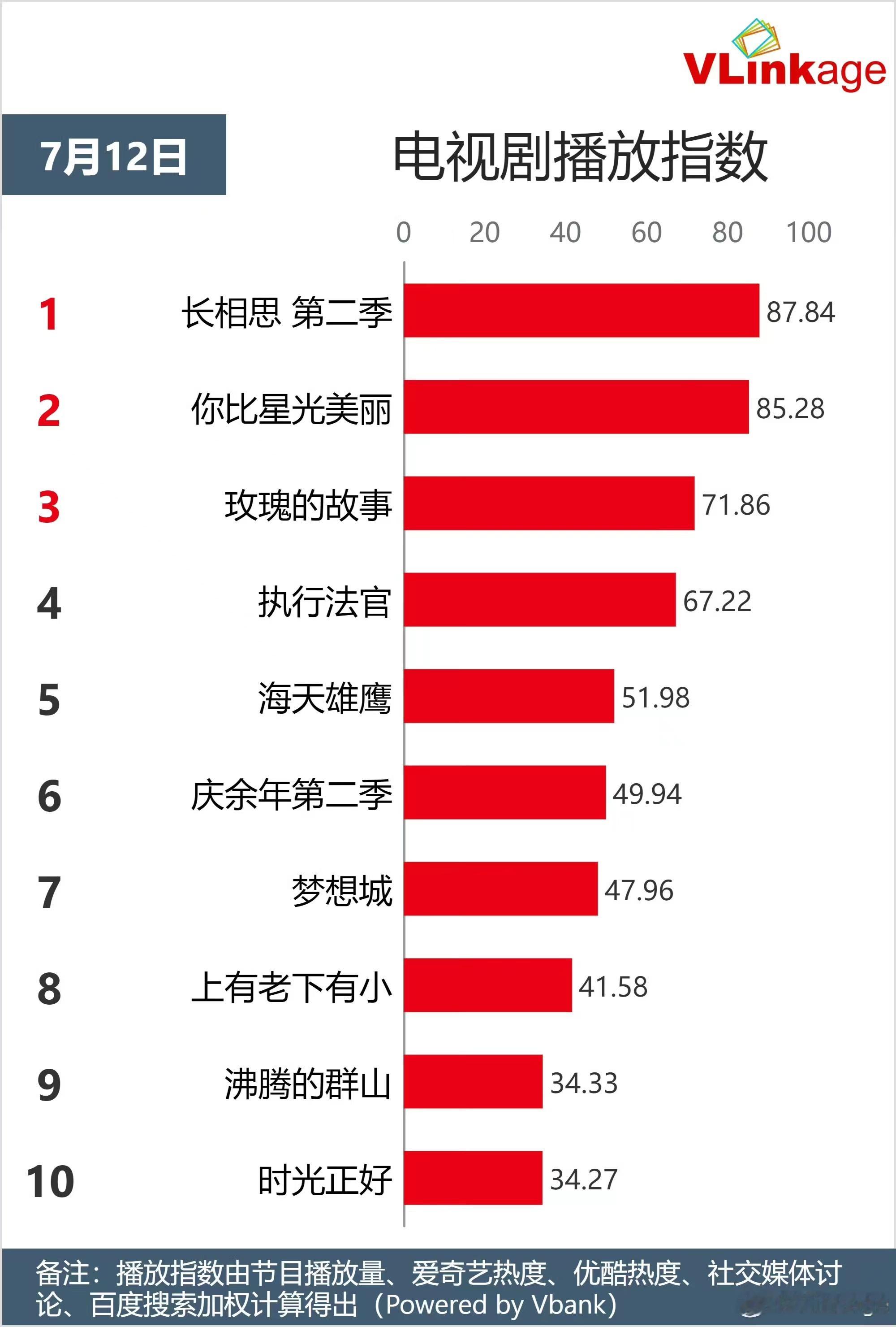 #杨紫长相思连续5天双榜登顶##杨紫小夭连续5天v榜登顶#杨紫小夭连续5天v榜登