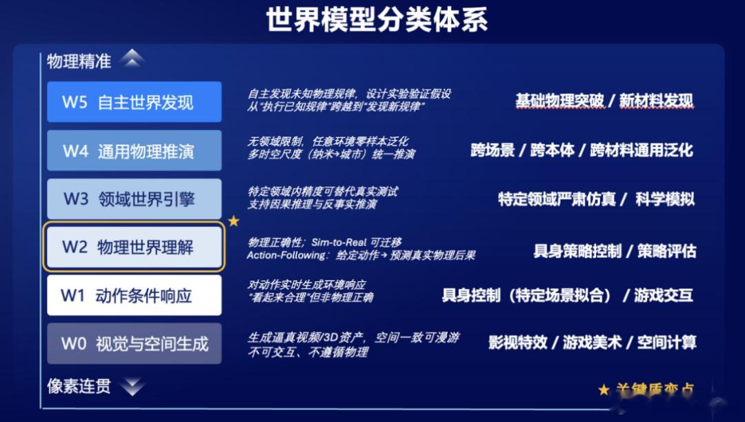 世界模型公司逆矩阵科技已完成超亿美元种子++轮融资；此前的 3 月，刚完成了超千