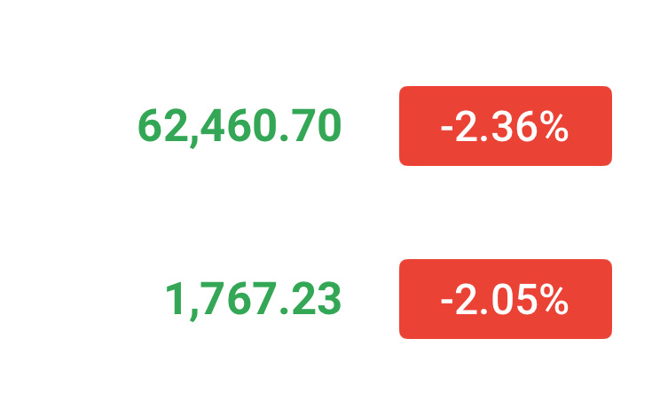接下来做多看个反弹，关注63200-63700！ 