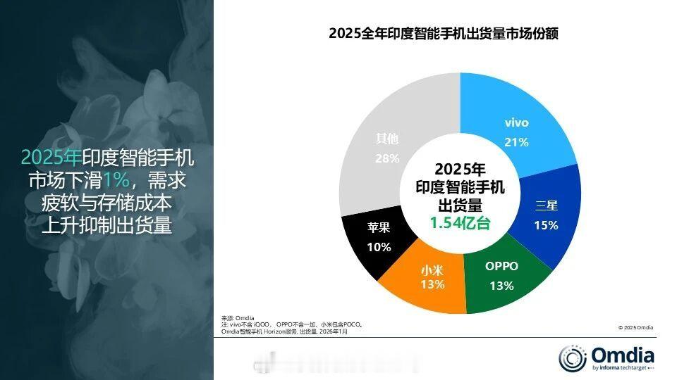 印度手机销量vivo第一，三星第二，OPPO第三，小米第四，苹果第五。 