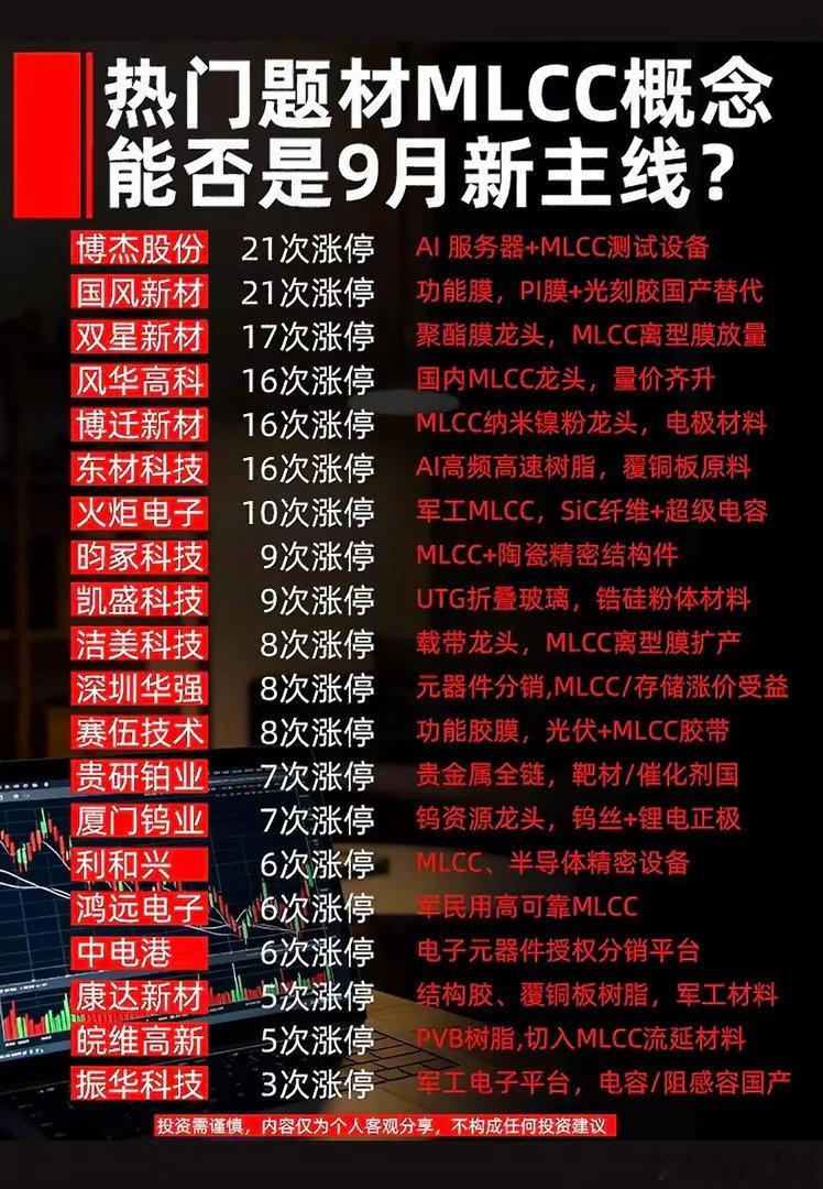 热门题材MLCC概念能否是9月新主线？翻了下近一周的盘面数据，MLCC板块17只
