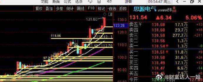 来吧，美不美，你们说，见效快，持股稳，趋势形成，稳稳的赚钱，不香？？？ ​​​股