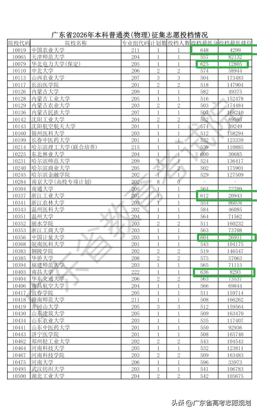 648分征集志愿到中国农业大学的食品科学与工程类；
625分征集志愿到华北电力大