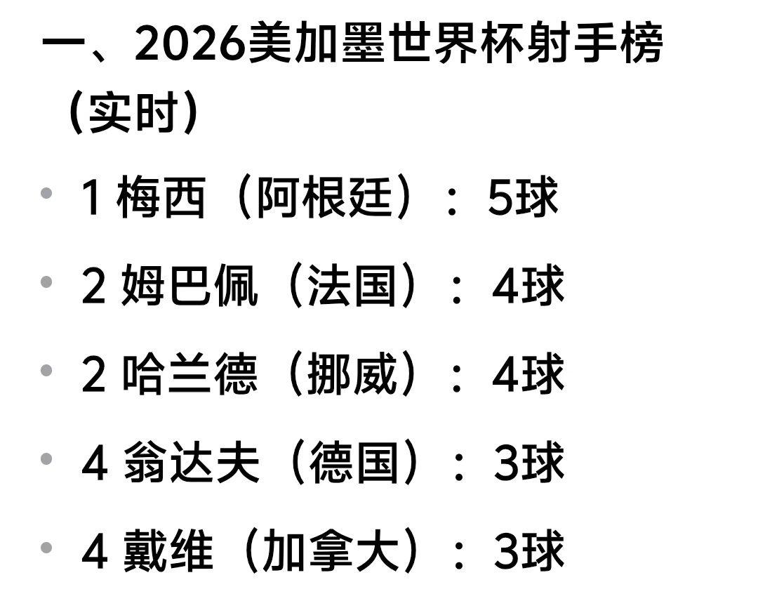 世界杯、猜一猜吧？
登鼎2026世界杯射手榜魁的，
會是那位大神啊？