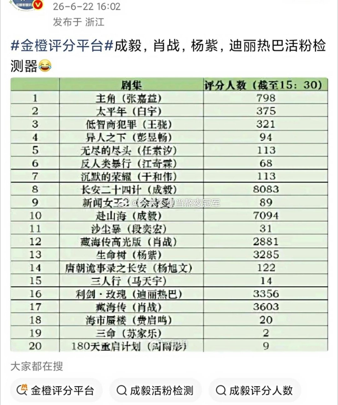 tg. 你们觉得这个能反映各家活粉体量嘛？金橙评分top20剧里，成毅、肖战、杨