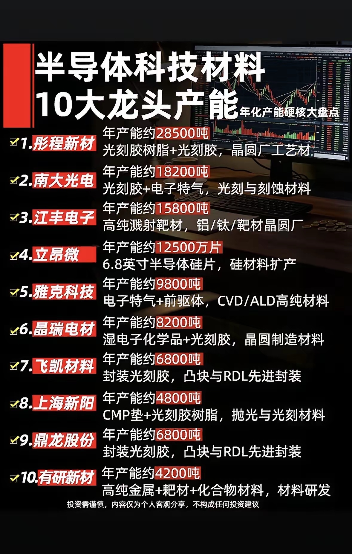 半导体材料十大龙头企业，年产能大盘点！盘点下半导体材料十大龙头企业年产能。像台积