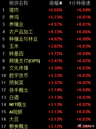 今天消费反弹，还是短线投机性质，猪肉股批量涨停，看看猪肉价格就知道没戏，抱团银行
