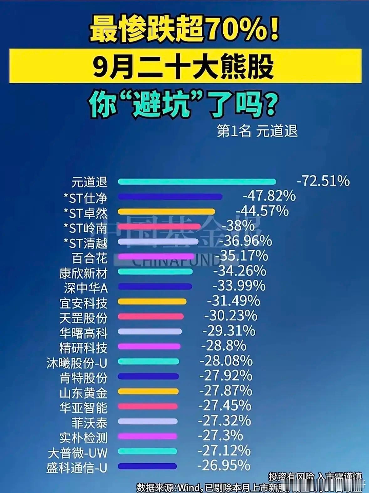 9月收官复盘！大牛股暴涨133%，这些个股大跌要警惕！9月行情正式收官，整理本月
