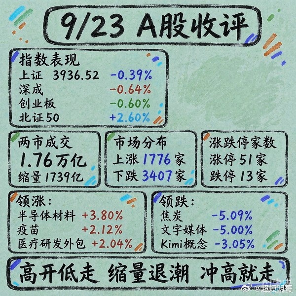 【9/23 收评】高开低走，缩量退潮。① 指数：上证 3936.52 −0.39