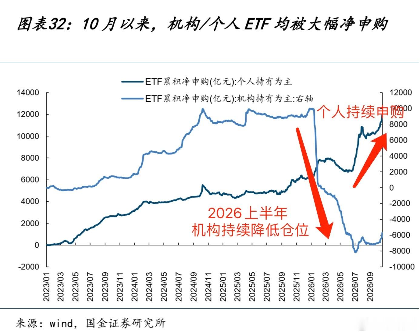 2026年上半年机构持续赎回ETF持仓，7月份开始重新净申购！a股 ​​​