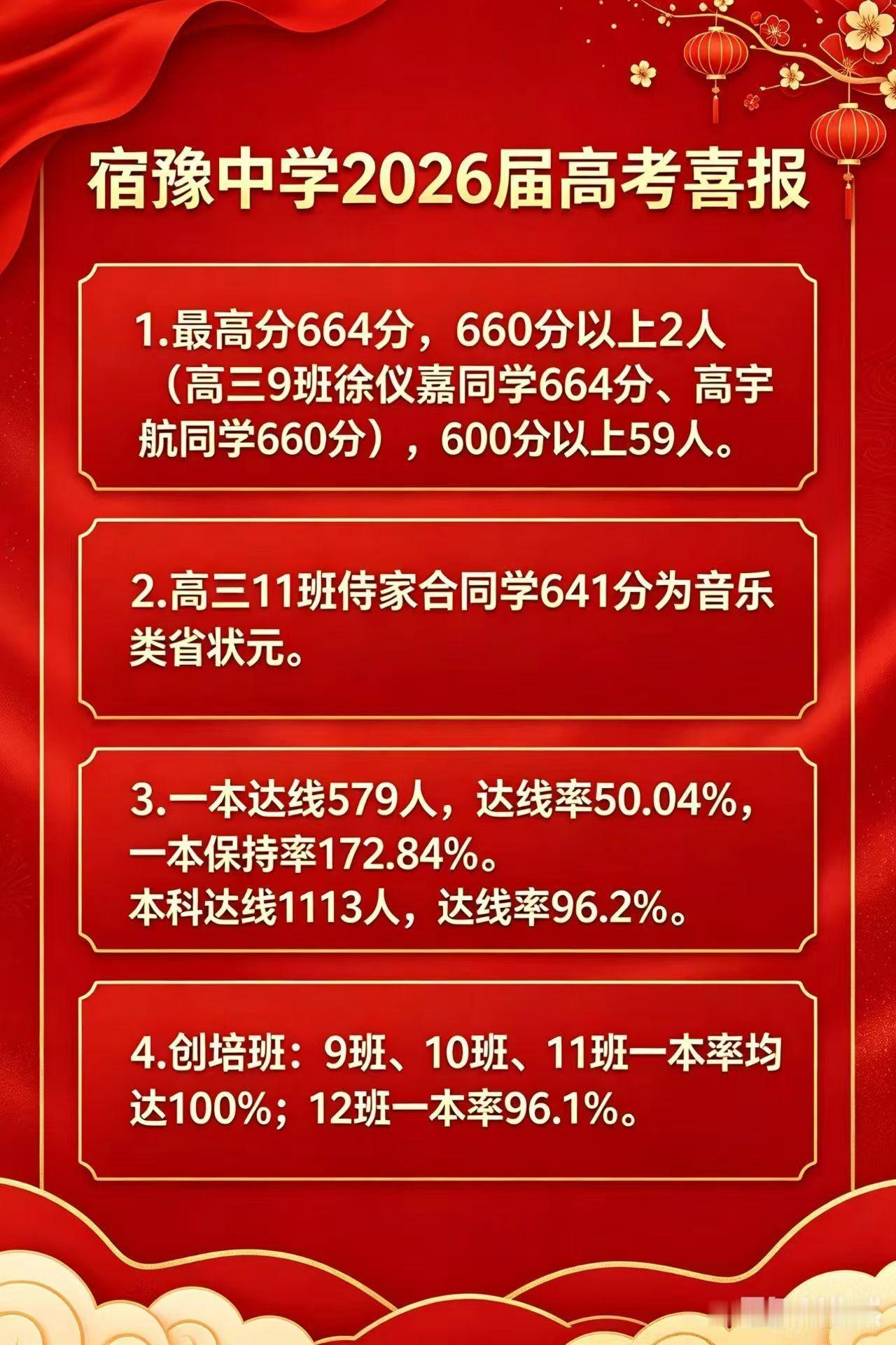 2026年宿迁高考，宿豫中学喜报！
最高分664分，600分以上59人！