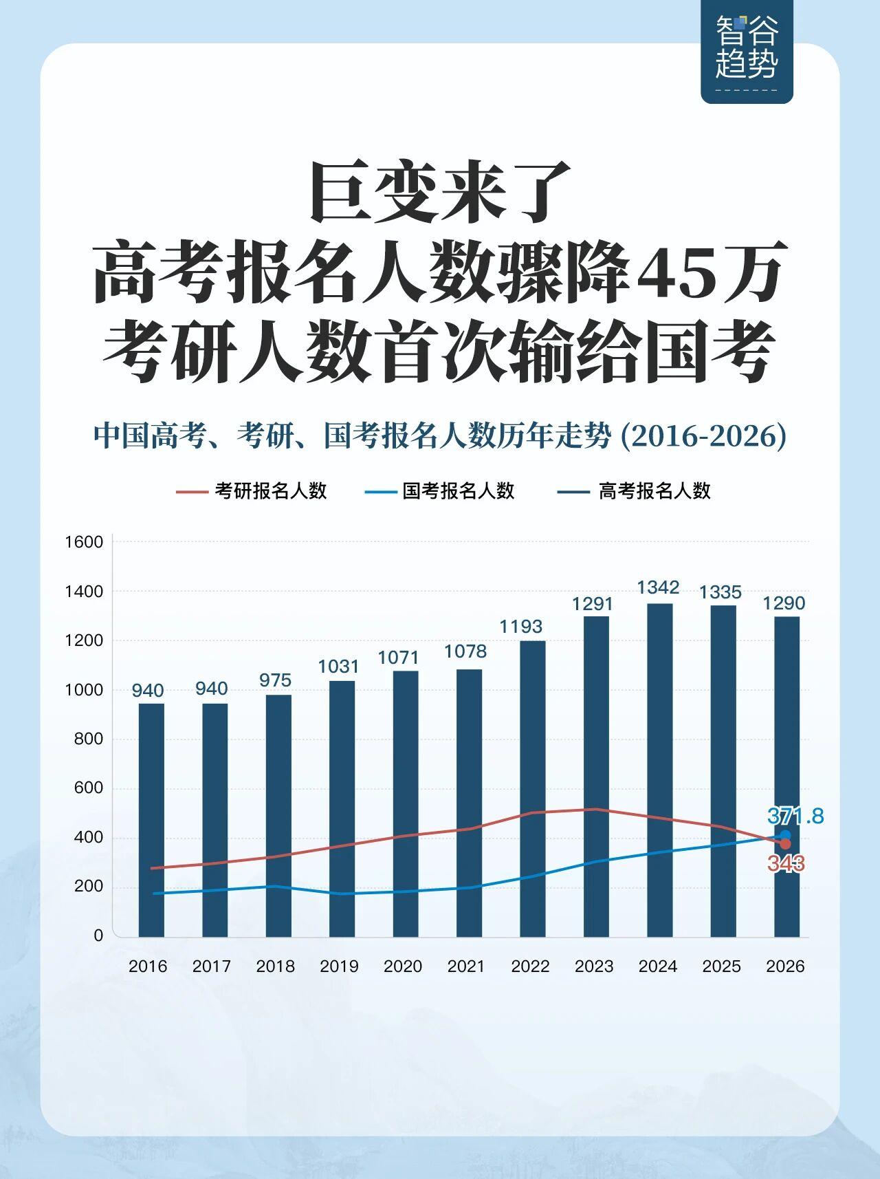 巨变来了，高考报名人数骤降45万，考研输给考公。

很多年后回望2026，可能会